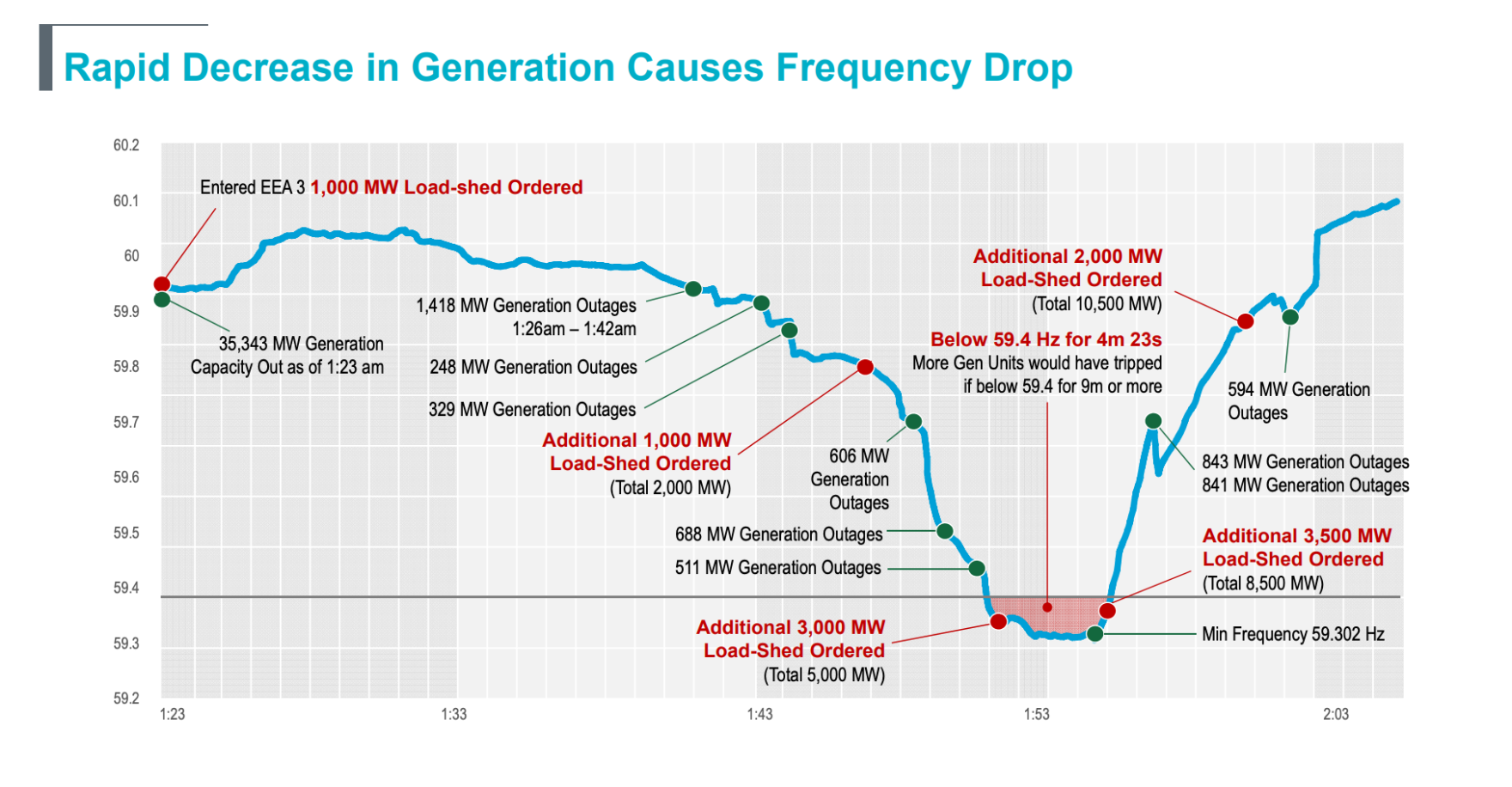 Texas’ Power Grid Was 4 Minutes And 37 Seconds Away From Collapsing