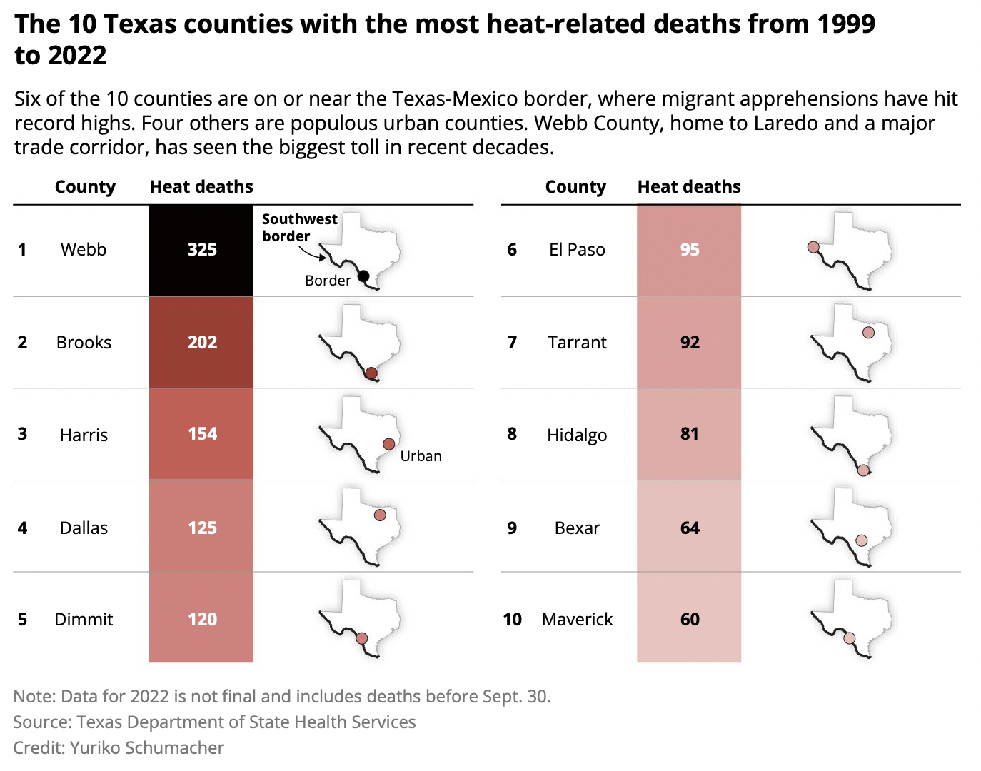 Texas heatrelated deaths reached a twodecade high in 2022 amid